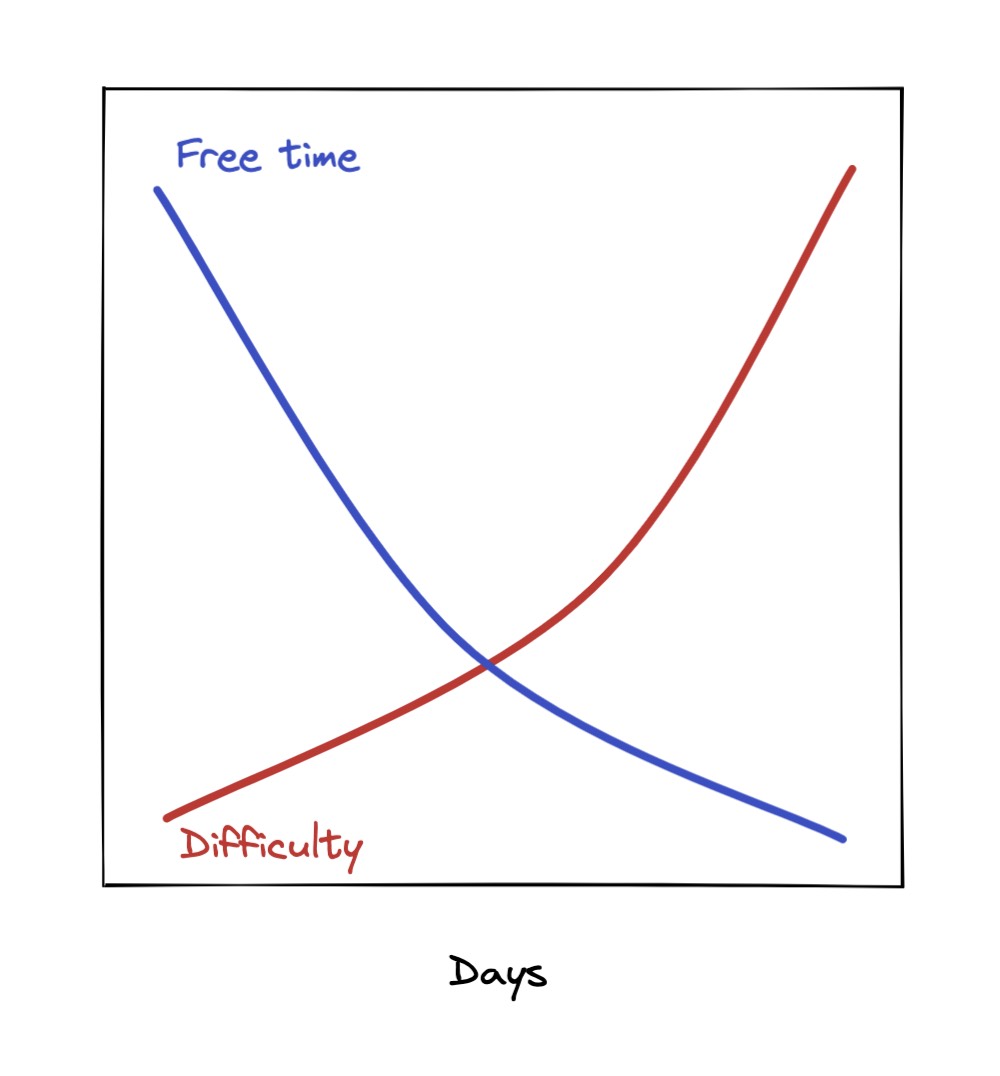 December Day Progression