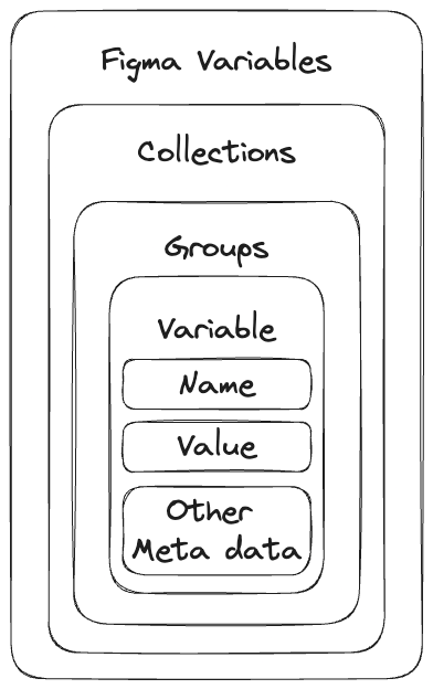 Figma Variables Term Diagram